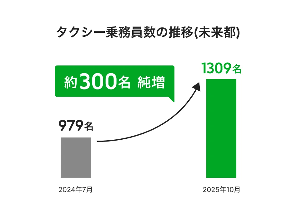 タクシー乗務員数の推移(未来都)